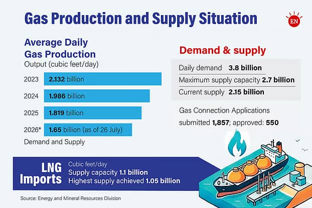 New gas connections for industries put on hold for now